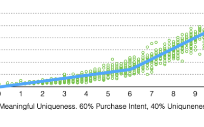 The Uniqueness Penalty on Word of Mouth Marketing