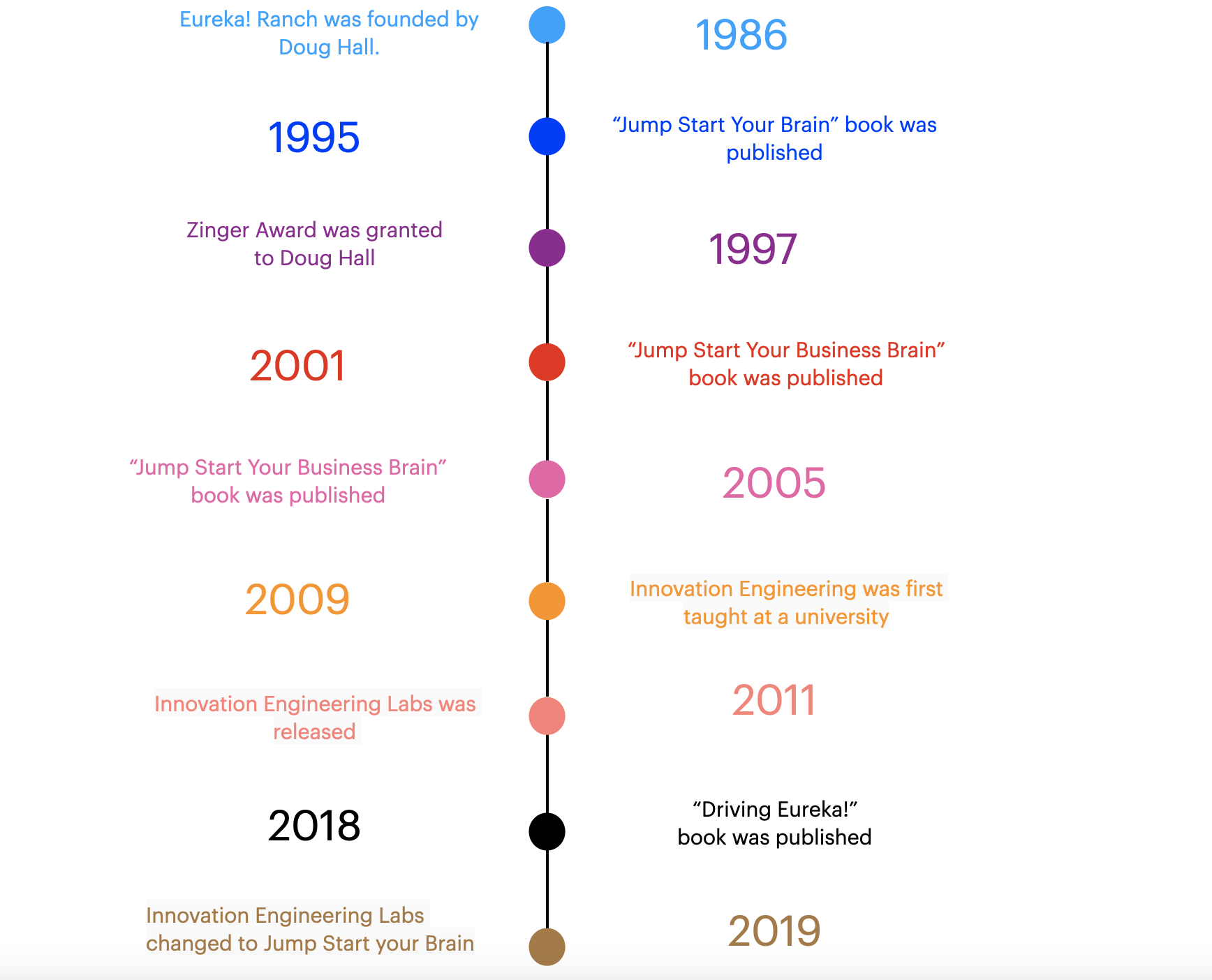 Eureka ranch timeline history