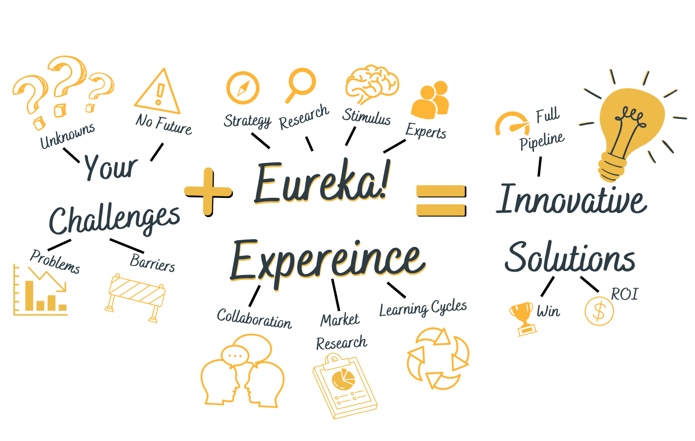 eureka experience mind map info graphic 2