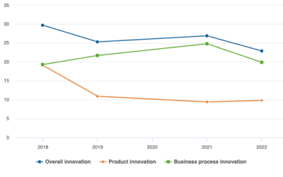 Less Companies are Innovating