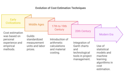 Cost Estimation and AI