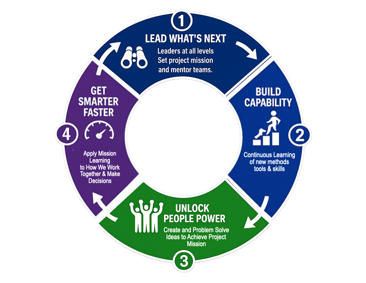 The Systems-Powered Organization Flywheel diagram