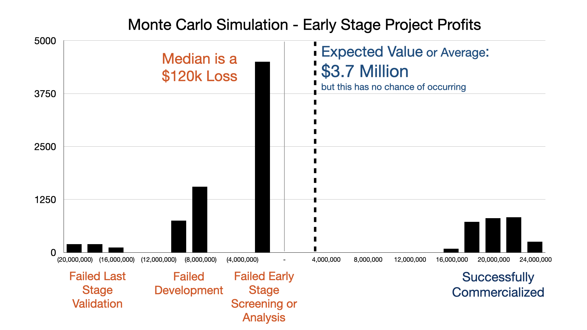 Monte Carlo Simulation bar chart showing bimodal outcome distribution. The majority of 10,000 simulations cluster around a $4 million loss labeled Failed Early Stage Screening or Analysis. Smaller clusters appear at $8 million loss labeled Failed Development and $16-20 million loss labeled Failed Last Stage Validation. A right tail of successful commercialization scenarios ranges from $16 to $24 million profit. The expected value of $3.7 million is marked by a dashed line with no bars near it. The median is a $120,000 loss.