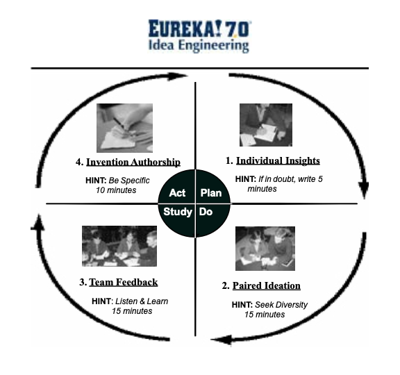 Eureka! 7.0 Idea Engineering cycle diagram: Individual Insights, Paired Ideation, Team Feedback, Invention Authorship arranged around Plan, Do, Study, Act