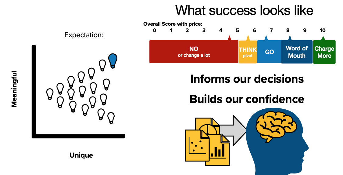 Research slide showing the Meaningful vs Unique expectation chart and the overall score scale used to evaluate ideas
