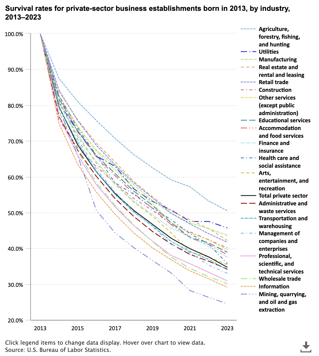 Survival rates for private sector establishments, U.S. Bureau of Labor Statistics