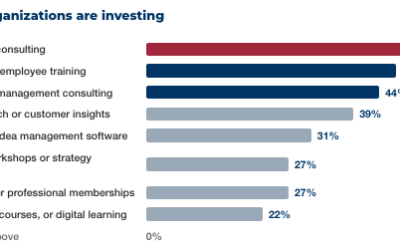 Where organizations are investing to improve innovation, problem solving, or work systems